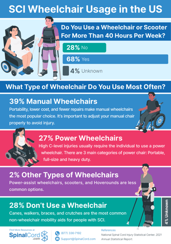 How Many People With Sci Use Wheelchairs And Which Types Are Preferred 6768